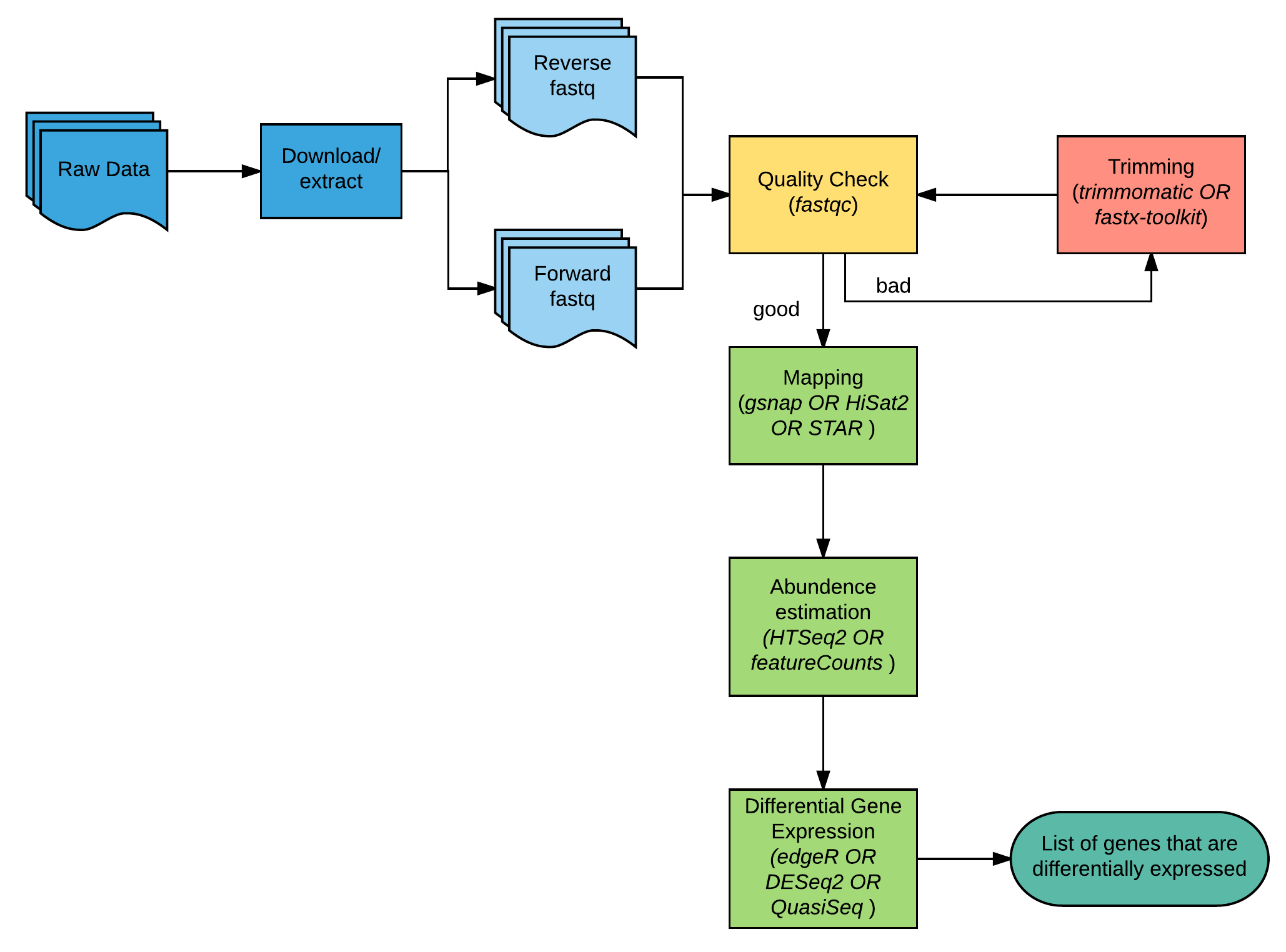 **Figure 1.**: Overview of the RNAseq workflow