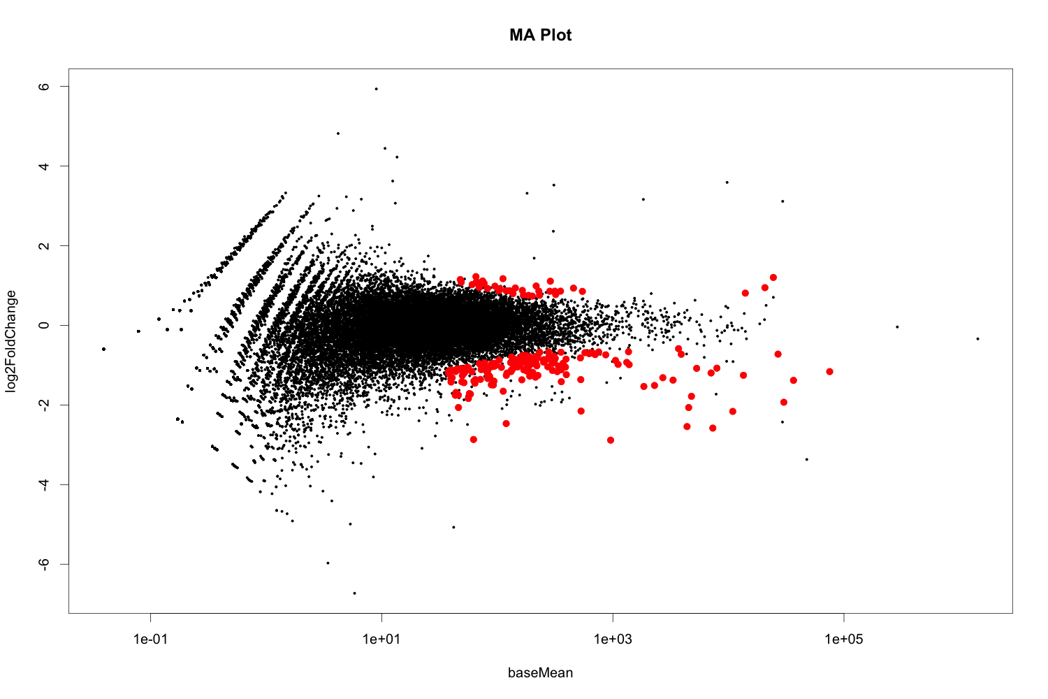 MA plot