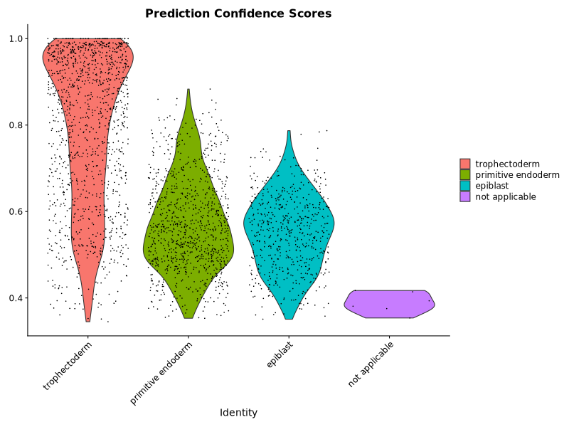 Cell Type Prediction Scores