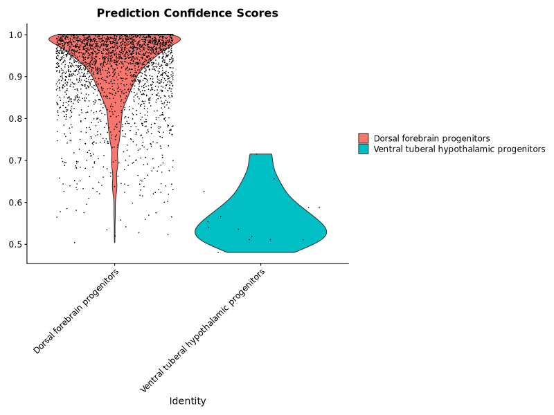 Cell Type Prediction Scores